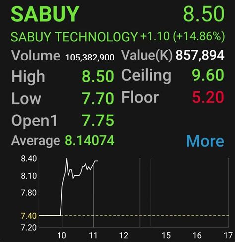 Sabuy พุ่งเฉียด 15 เตรียมบันทึกปันผลจากการถือหุ้น กูรูเตือนอย่ารีบลงทุน