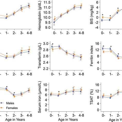 Geometric Means For Different Iron Biomarkers By Age In Years And Sex Download Scientific