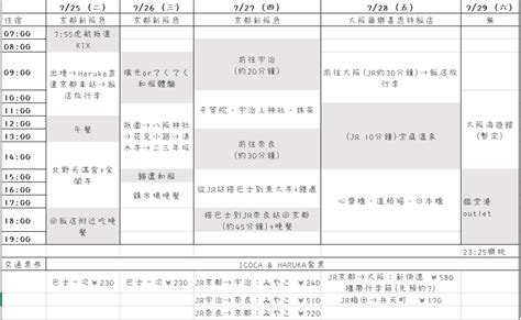 請益 健檢 7月底京都大阪五天四夜 日本旅遊板 Dcard