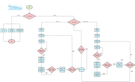 Updated Flowchart | Visual Paradigm User-Contributed Diagrams / Designs