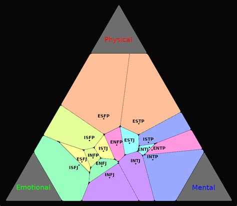 Map Of The Personality Types Rmbti