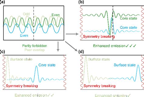 Figure From Localized State Induced Enhanced Emission In Perovskite