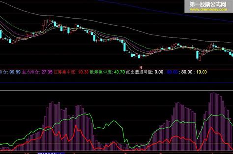 主力散户筹码 副图 通达信源码筹码通达信公式好公式网