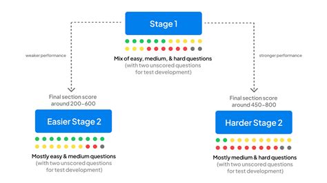 Digital SAT Scoring Algorithm How DSAT Scores Calculated