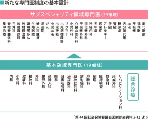 今さら聞けない「新専門医制度」をめぐる現状まとめ｜医師のキャリア情報サイト【エピロギ】