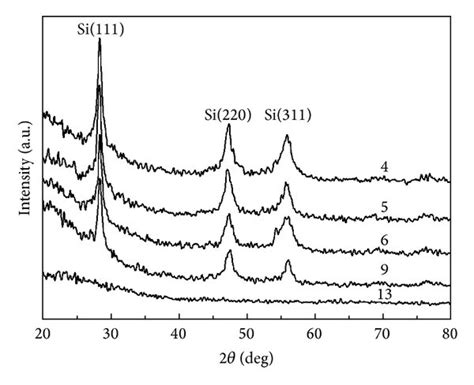 Xrd Patterns Of The C Si H Thin Films Deposited At Silane