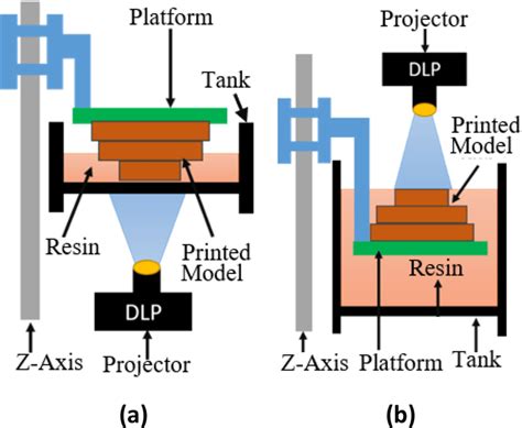 Schematics Of A Bottom Up And B Top Down Dlp Vp Configurations Download Scientific Diagram