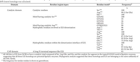 Table From Structural Basis For Dimerization And Catalysis Of A Novel