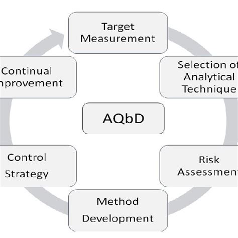 Schematic Diagram Of Qbd Approach To Analytical Methods Download Scientific Diagram