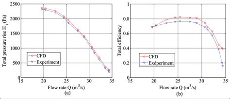 Performance Curves Of The CRAFF At 980 Rev Min A Total Pressure Rise