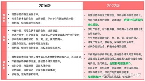 十月韵育孕妇膳食指南2022版孕产妇怎么吃才最健康 知乎