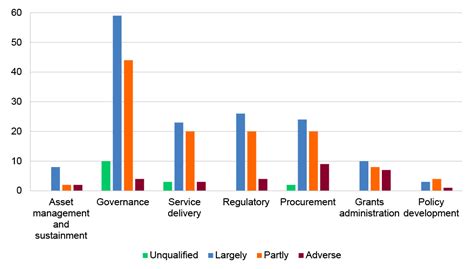 202324 Performance Audit Outcomes Australian National Audit Office