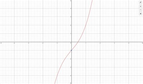 How To Find Inflection Points Steps Wikihow