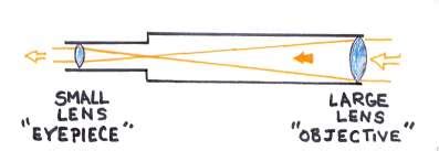 Refractor VS Reflector Telescopes Which Should You Choose