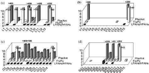 Lpahs Hpahs Phe Ant And Flu Py Ratios For Pahs In The Sediments Of A