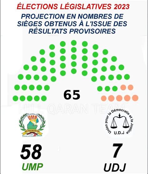 Djibouti's President Guelleh's party wins big in election amid opposition boycott