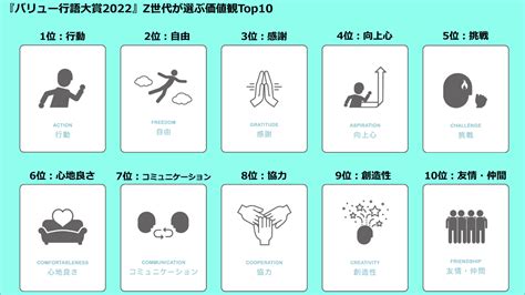 Z世代が今、大切にしている価値観は「行動」「自由」～トリプルバリューが「バリュー行語大賞 2022」を発表｜株式会社トリプルバリューのプレスリリース