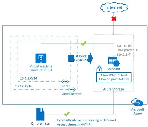 Protect an Azure Storage Account inside an Azure Virtual Network