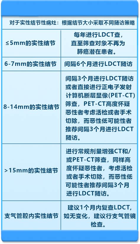 壹生资讯 关于肺结节的知识都在这了！建议收藏！