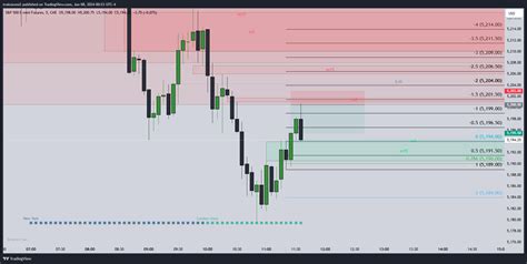 CME MINI DL ES1 Chart Image By Traicocem2 TradingView