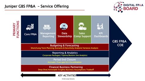 How To Transform To Integrated FP A Model Juniper Networks Case Study