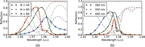 Figure From Design Of A Hybrid Iiiv On Silicon Microlaser With