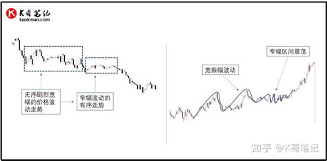 震荡区间的交易法则 知乎