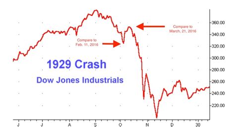 1929 Collapse Stock Market Crash And Fx Swap Points Calculator