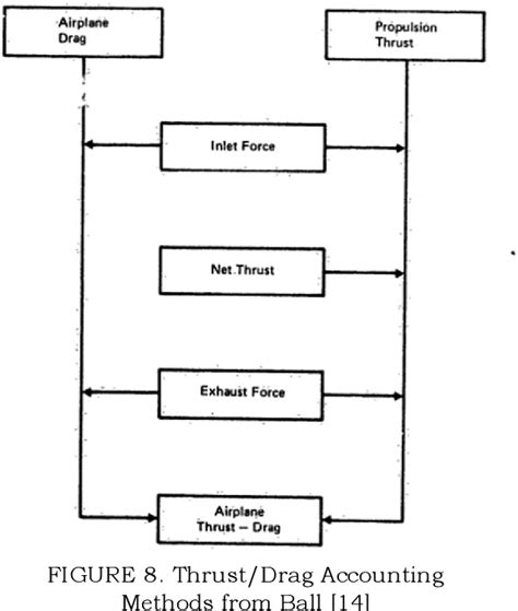 Figure 1 From A History And Commentary On Thrustdrag Bookkeeping