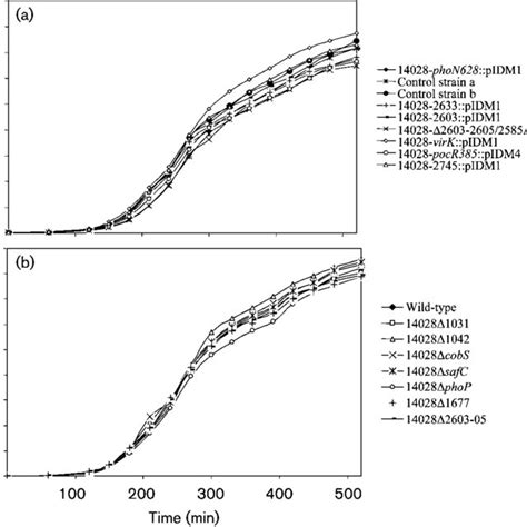 Growth Curves Of Selected Insertion A And Deletion Mutants B In