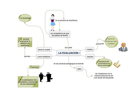 Mapa Mental De Evaluacion Ppt