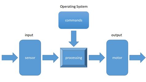 Embedded System Block Diagram With Explanation Embedded