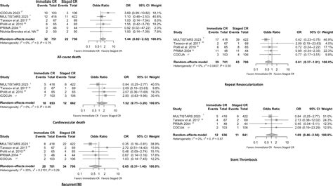 Immediate Versus Staged Complete Revascularization For Patients With St