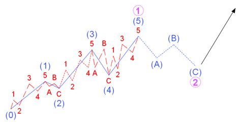 Elliott Wave Rules And Guidelines