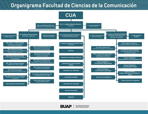 Organigrama Facultad De Ciencias De La Comunicaci N Benem Rita