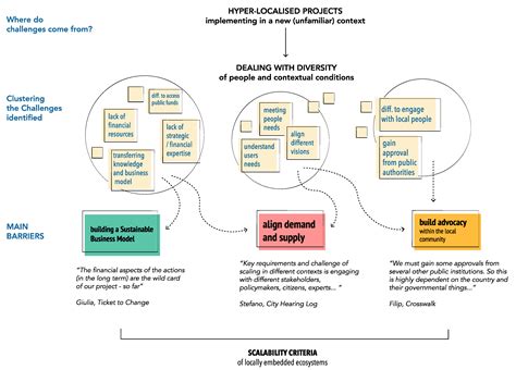 Scaling Local Bottom-Up Innovations through Value Co-Creation