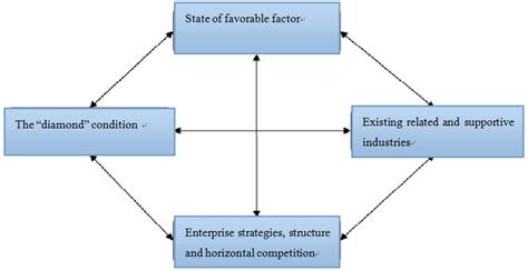 diamond model figure  scientific diagram