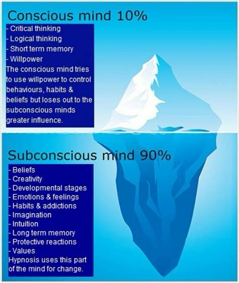 The Mind Is Like An Iceberg Nlp And Hypnotherapy Goes Below The