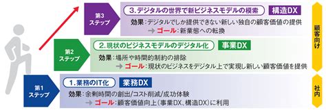 Dxを成功に導く3ステップ Vol1 Power Egg 30