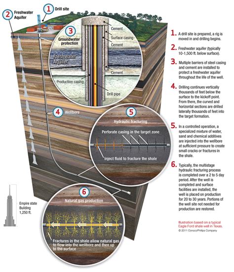 natural gas hydraulic fracturing sciilya