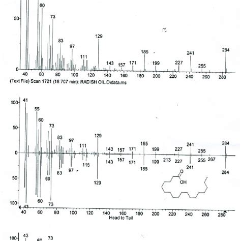 Gc Ms Spectrum Of N Hexadecanoic Acid Download Scientific Diagram