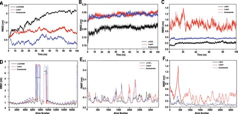 Rmsd And Rmsf Plots Of Protein And Proteinligand Complexes A Rmsd Of