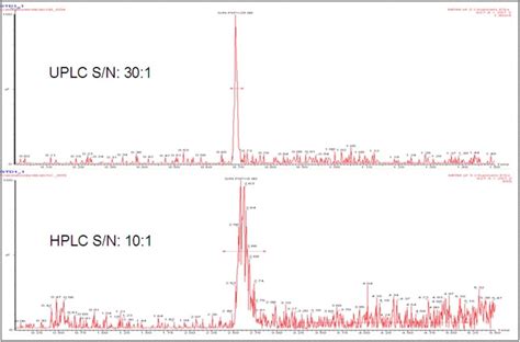 Fast And Sensitive Quantitative Lc Ms Ms Methods In Bioanalysis Hplc