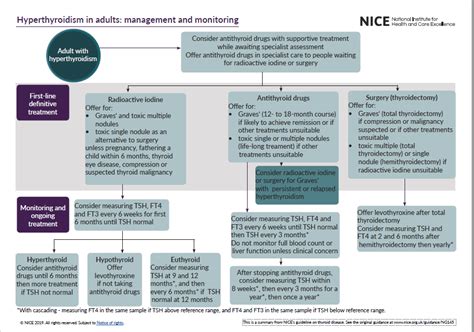 Overview Thyroid Disease Assessment And Management Guidance Nice