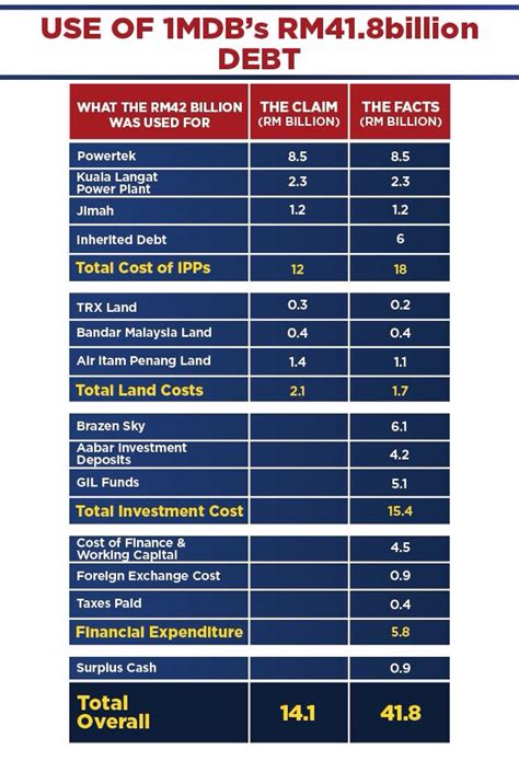 Mdb Finally Tries To Explain Where That Rm Billion Went Coconuts