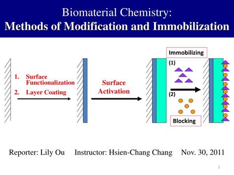 Ppt Biomaterial Chemistry Methods Of Modification And Immobilization