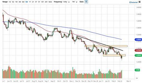 USD/CAD Forecast