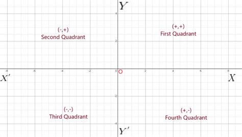 X Coordinate Definition And Meaning