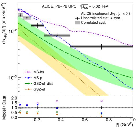 Cross Section For The Incoherent Photoproduction Of Jψ Vector Mesons Download Scientific