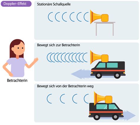 Doppler Effekt Und Doppler Echokardiographie EKG ECHO